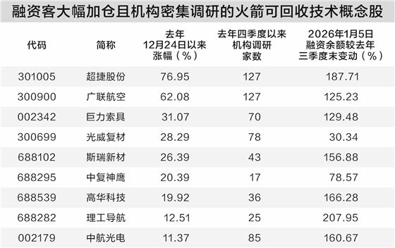 火箭可回收技术成产业助推器 商业航天指数走出八连阳  第2张
