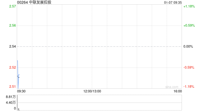 中联发展控股拟折让约14.96%配售最多2000万股 净筹约4206万港元  第1张