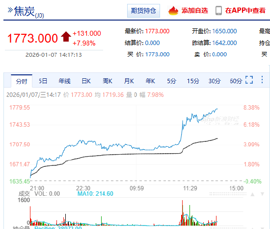快讯|焦炭主力合约触及涨停，涨幅7.98%，报1773元/吨  第3张