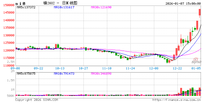 光大期货0107热点追踪：印尼政策扰动，沪镍触及涨停  第2张