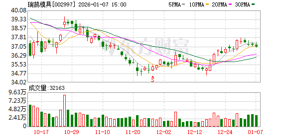 瑞鹄模具：公司目前未收到控股股东、持股5%以上股东关于2026年减持计划的相关通知  第1张