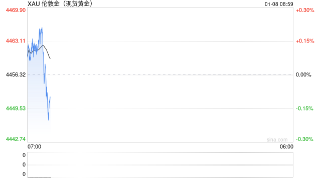 百亿美元抛压将至！贵金属上演跳水，黄金“里程悲”银铂钯重挫  第2张