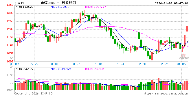开盘|国内期货主力合约涨跌不一，焦煤涨超6%  第2张