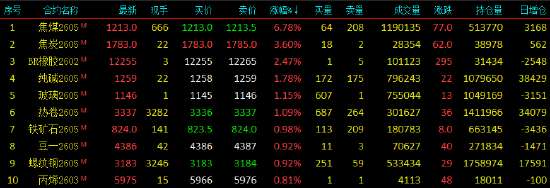 开盘|国内期货主力合约涨跌不一，焦煤涨超6%  第3张