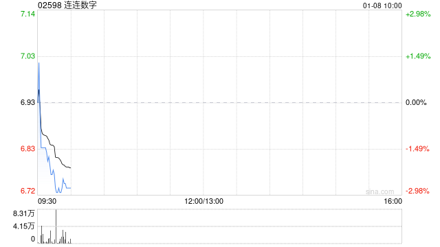 连连数字于1月7日斥资99.2万港元回购14.15万股  第1张