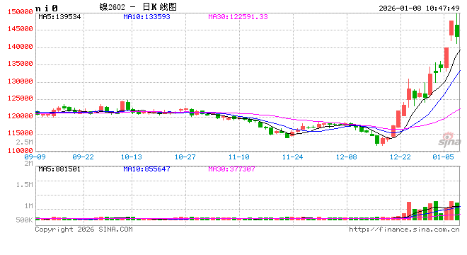 长江有色：美元短期反弹及金属行情获利回吐 8日镍价或下跌  第2张