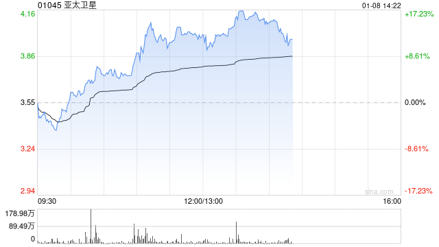 亚太卫星午前涨近13% 近三周股价已实现翻倍  第1张