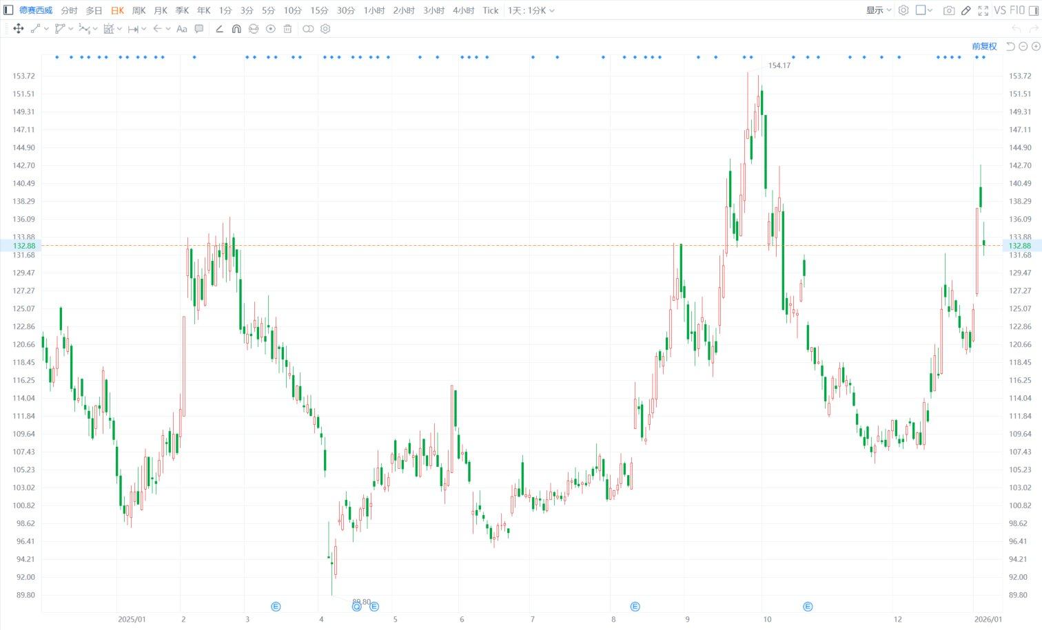 A股异动丨德赛西威跌逾4% 股东德赛集团拟减持不超1.19%股份  第1张