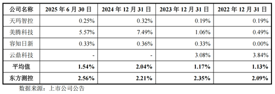 评估报告迟到23年,东方测控IPO前包良清打算交班了 第7张 评估报告迟到23年,东方测控IPO前包良清打算交班了 第7张