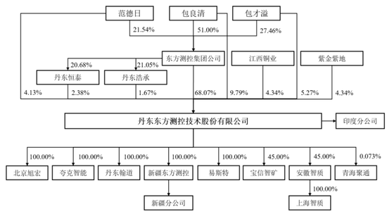 评估报告迟到23年,东方测控IPO前包良清打算交班了 第10张 评估报告迟到23年,东方测控IPO前包良清打算交班了 第10张
