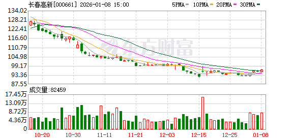 长春高新：子公司注射用GenSci136境内生产药品注册临床试验申请获得受理  第1张