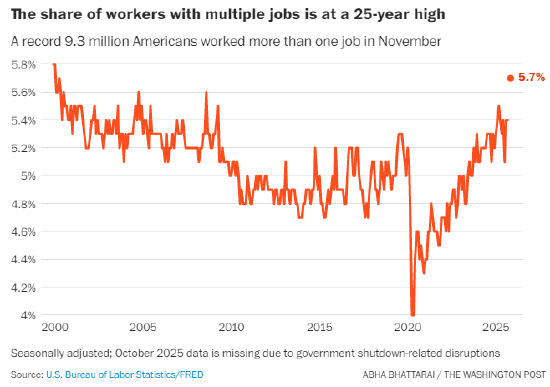 经济预警:更多劳动者陷入兼职困境 第2张 经济预警:更多劳动者陷入兼职困境 第2张
