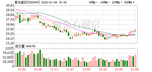 紫光股份:公司存货增长主要来自三方面 第1张 紫光股份:公司存货增长主要来自三方面 第1张