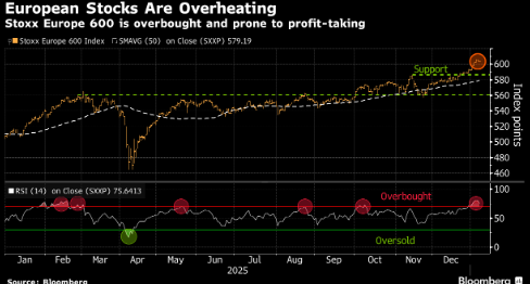 欧洲股市连续第二天下跌 新年涨势陷入停滞 第1张 欧洲股市连续第二天下跌 新年涨势陷入停滞 第1张
