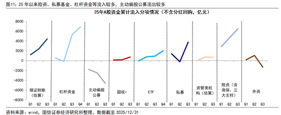国信策略:2026年入市增量资金有望超两万亿 第6张 国信策略:2026年入市增量资金有望超两万亿 第6张