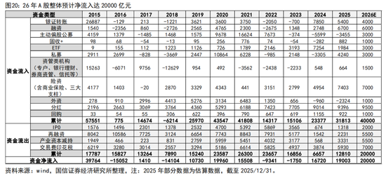 国信策略:2026年入市增量资金有望超两万亿 第11张 国信策略:2026年入市增量资金有望超两万亿 第11张