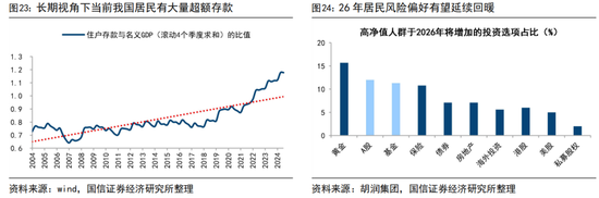 国信策略:2026年入市增量资金有望超两万亿 第13张 国信策略:2026年入市增量资金有望超两万亿 第13张