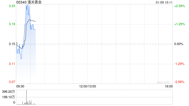 潼关黄金获蒋薇增持164万股 每股作价2.99港元  第1张