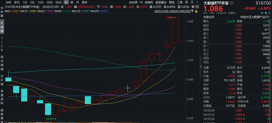 AI应用端缘何大涨?易点天下20CM涨停,股价创历史新高!大数据ETF华宝(516700)暴拉3.9%冲击11连阳! 第1张 AI应用端缘何大涨?易点天下20CM涨停,股价创历史新高!大数据ETF华宝(516700)暴拉3.9%冲击11连阳! 第1张