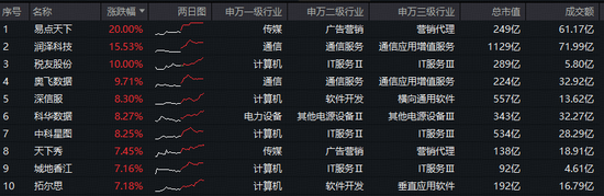 AI应用端缘何大涨?易点天下20CM涨停,股价创历史新高!大数据ETF华宝(516700)暴拉3.9%冲击11连阳! 第2张 AI应用端缘何大涨?易点天下20CM涨停,股价创历史新高!大数据ETF华宝(516700)暴拉3.9%冲击11连阳! 第2张