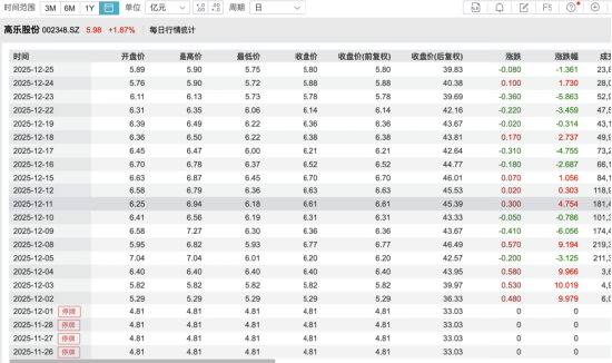 耗资9亿，90后AI创业者王帆拿下年营收仅2.26亿、连续六年亏损的高乐股份控制权，复牌后连涨三日  第6张