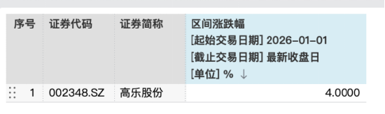耗资9亿，90后AI创业者王帆拿下年营收仅2.26亿、连续六年亏损的高乐股份控制权，复牌后连涨三日  第7张
