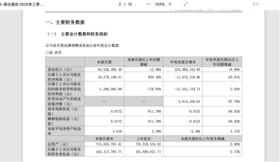 耗资9亿，90后AI创业者王帆拿下年营收仅2.26亿、连续六年亏损的高乐股份控制权，复牌后连涨三日  第8张