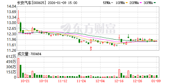 长安汽车:公司主要业务涵盖整车研发、制造、销售以及发动机的研发、生产 第1张 长安汽车:公司主要业务涵盖整车研发、制造、销售以及发动机的研发、生产 第1张