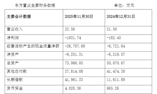 负债超4亿,电缆龙头拟花7300万买32套房,称买比租便宜 第2张 负债超4亿,电缆龙头拟花7300万买32套房,称买比租便宜 第2张
