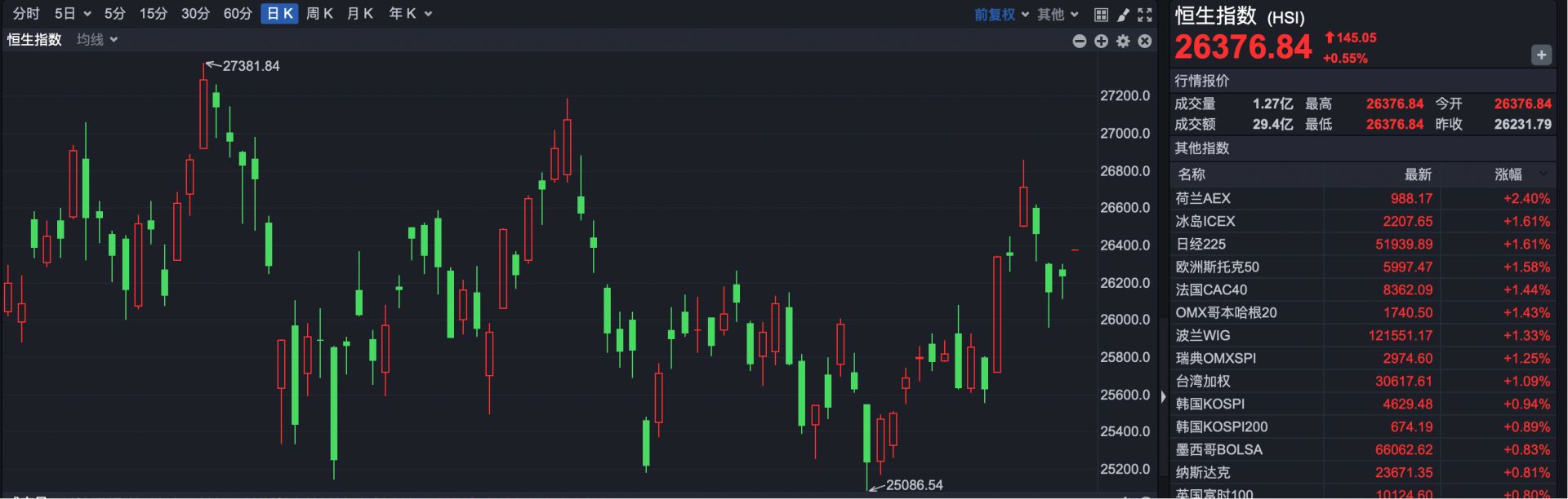 港股高开,黄金股普涨,紫金矿业创历史新高 第1张 港股高开,黄金股普涨,紫金矿业创历史新高 第1张