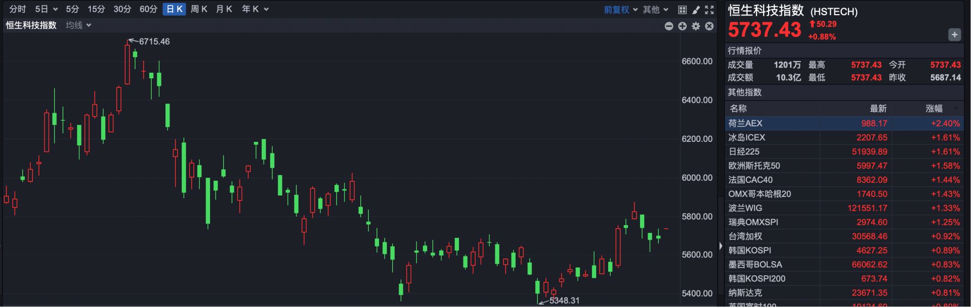 港股高开,黄金股普涨,紫金矿业创历史新高 第2张 港股高开,黄金股普涨,紫金矿业创历史新高 第2张