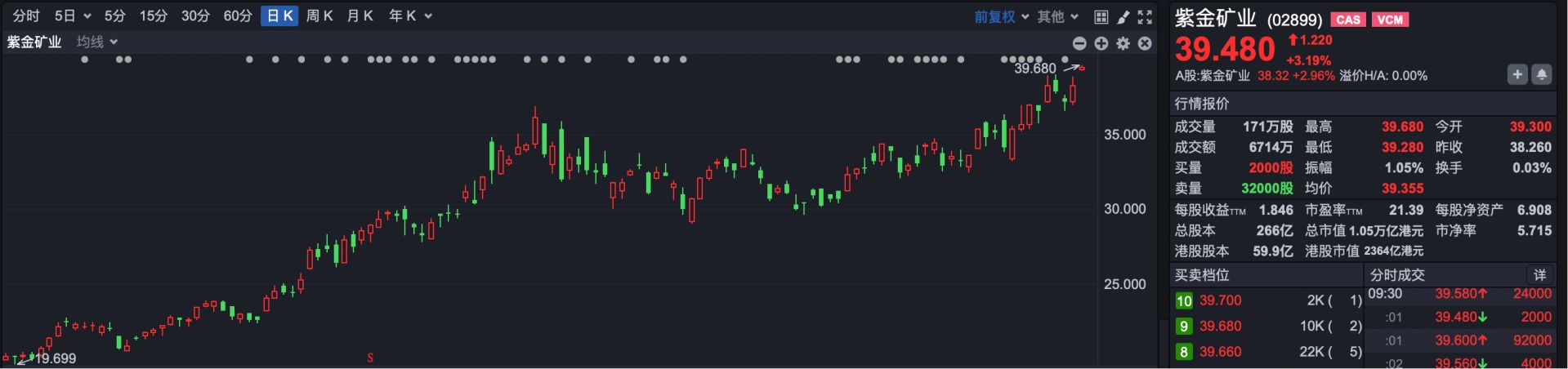 港股高开,黄金股普涨,紫金矿业创历史新高 第3张 港股高开,黄金股普涨,紫金矿业创历史新高 第3张