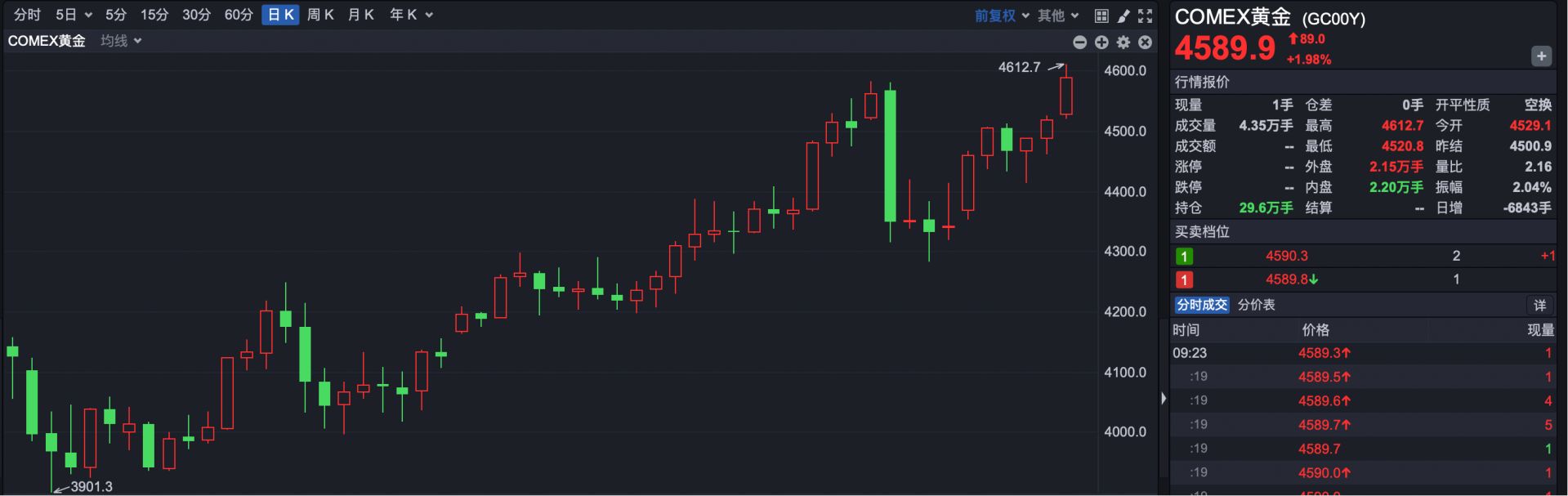 港股高开,黄金股普涨,紫金矿业创历史新高 第4张 港股高开,黄金股普涨,紫金矿业创历史新高 第4张