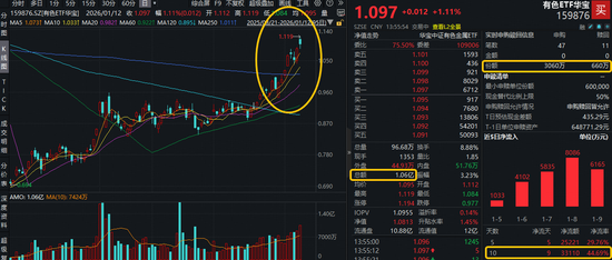 黄金，历史新纪录！有色ETF华宝（159876）量价齐升，续刷上市新高！近10日狂揽3.31亿元！  第1张
