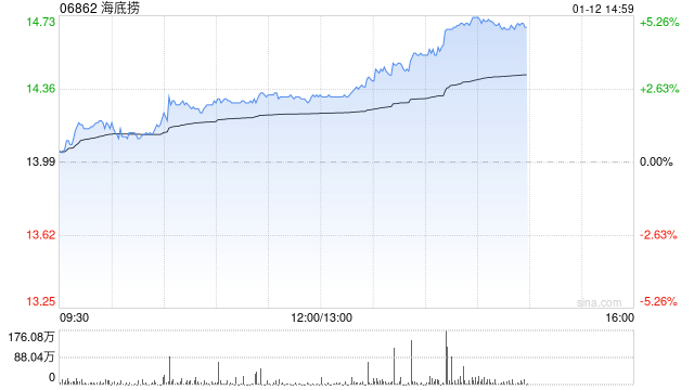 东吴证券：维持海底捞“买入”评级 翻台率同比持平 关注新品牌孵化  第1张