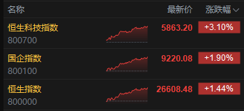 收评：港股恒指涨1.44% 科指涨3.1% 科网股普涨 AI概念股强势 智谱涨超31% 快手涨超7%  第2张