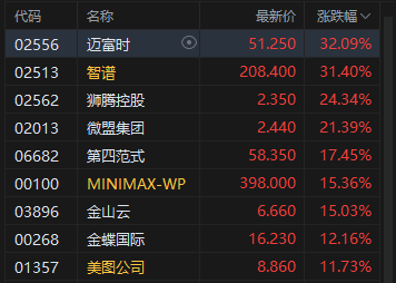 收评：港股恒指涨1.44% 科指涨3.1% 科网股普涨 AI概念股强势 智谱涨超31% 快手涨超7%  第3张