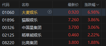 收评：港股恒指涨1.44% 科指涨3.1% 科网股普涨 AI概念股强势 智谱涨超31% 快手涨超7%  第4张