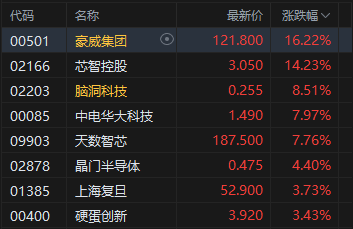 收评：港股恒指涨1.44% 科指涨3.1% 科网股普涨 AI概念股强势 智谱涨超31% 快手涨超7%  第5张