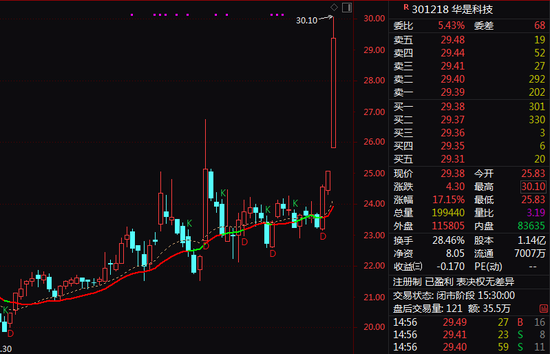 停牌！301218，筹划控制权变更！今日一度20%涨停  第2张