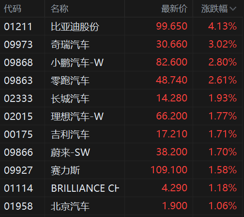 港股异动丨汽车股普涨 比亚迪股份涨超4% 中欧电车案获进展 对欧出口预计年增20% 第1张 港股异动丨汽车股普涨 比亚迪股份涨超4% 中欧电车案获进展 对欧出口预计年增20% 第1张
