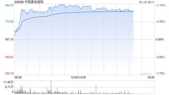 黄金股午后普遍走高 中国黄金国际涨超7%紫金黄金国际涨超5%  第1张