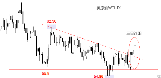 ATFX:美原油连涨三日 今日试探60美元关口  第2张