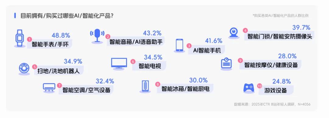 央视市场研究（CTR）联合哔哩哔哩（B站）发布《BILIBILI 2026年轻人消费趋势报告》  第7张