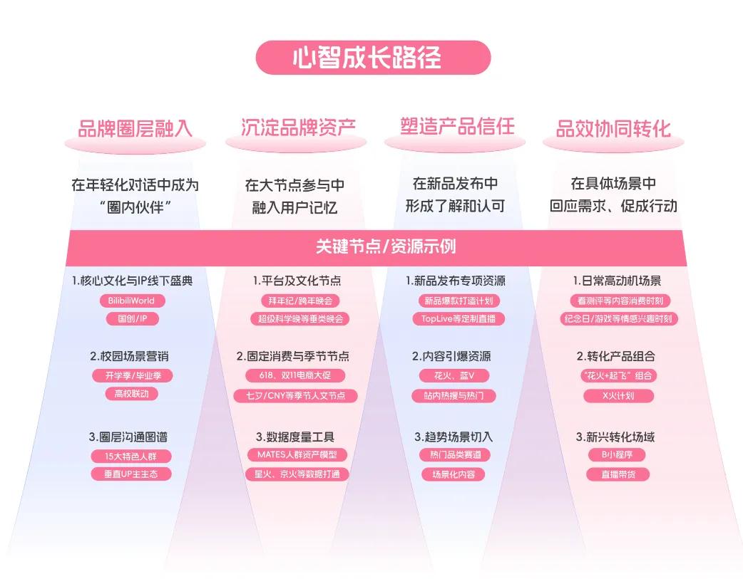 央视市场研究（CTR）联合哔哩哔哩（B站）发布《BILIBILI 2026年轻人消费趋势报告》  第24张