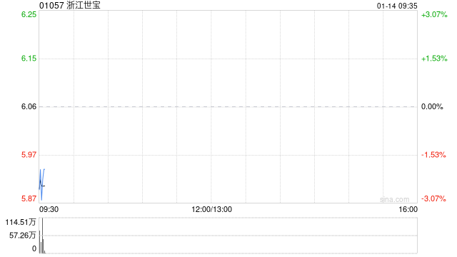 浙江世宝获Barclays PLC增持187.8万股 每股作价约5.66港元  第1张