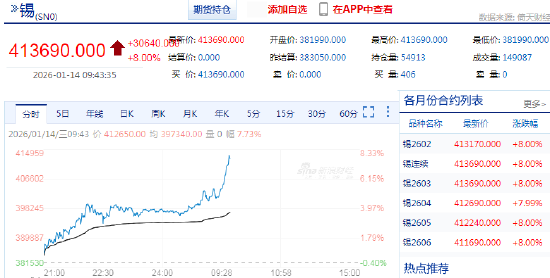 见证历史！沪锡期货本周第二次触及涨停  第3张