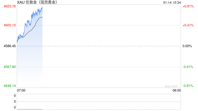 黄金涨7%、白银涨23%!1月还未过半 贵金属牛市又开始“刷屏”? 第2张 黄金涨7%、白银涨23%!1月还未过半 贵金属牛市又开始“刷屏”? 第2张