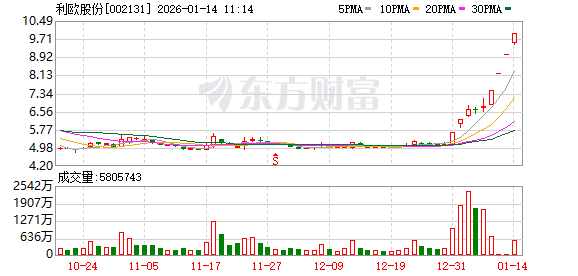 利欧股份连收4个涨停板  第1张