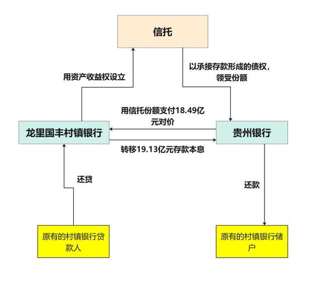 村镇银行改革新模式，贵州银行借道信托承接逾19亿存款  第2张